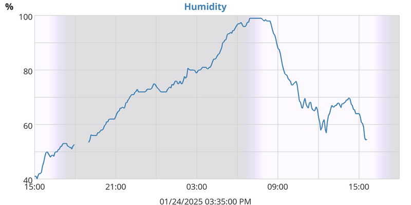 Humidity