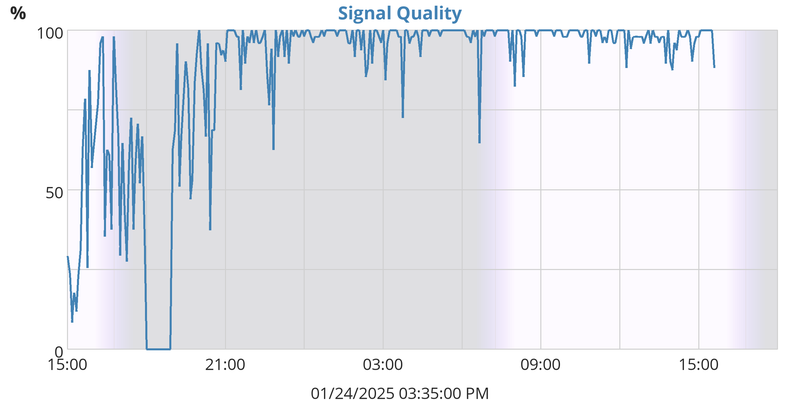 Signal Quality