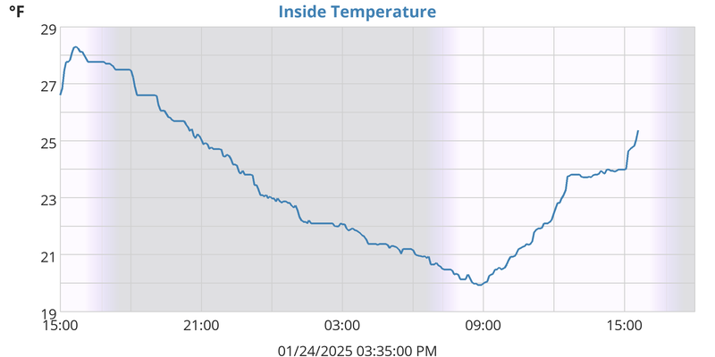 Inside Temperature