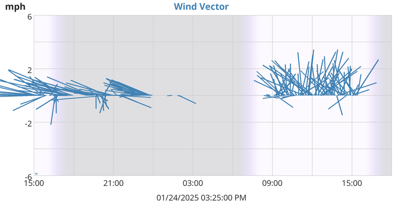 Wind Vector