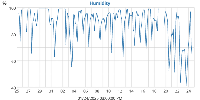 Humidity