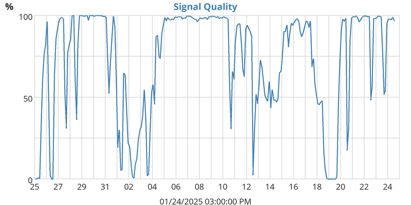 Signal Quality