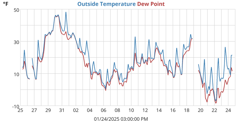 Outside Temperature