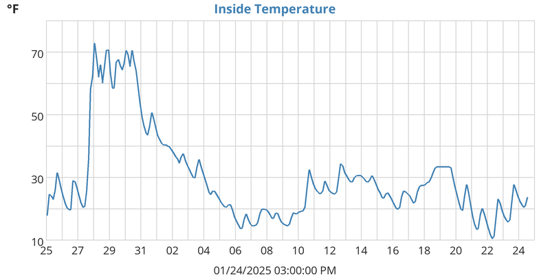 Inside Temperature