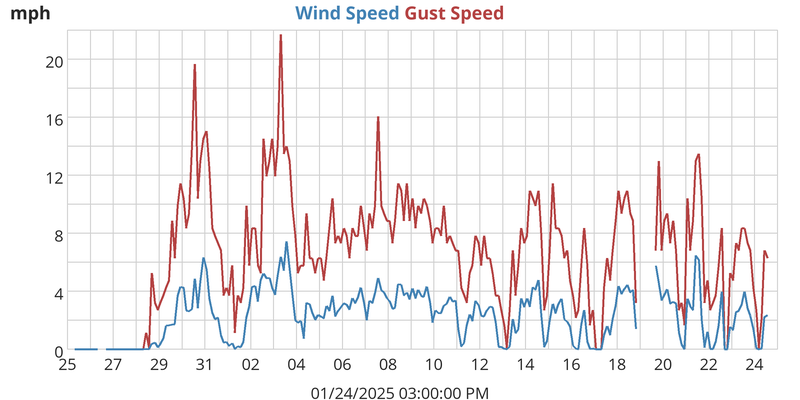 Wind Speed