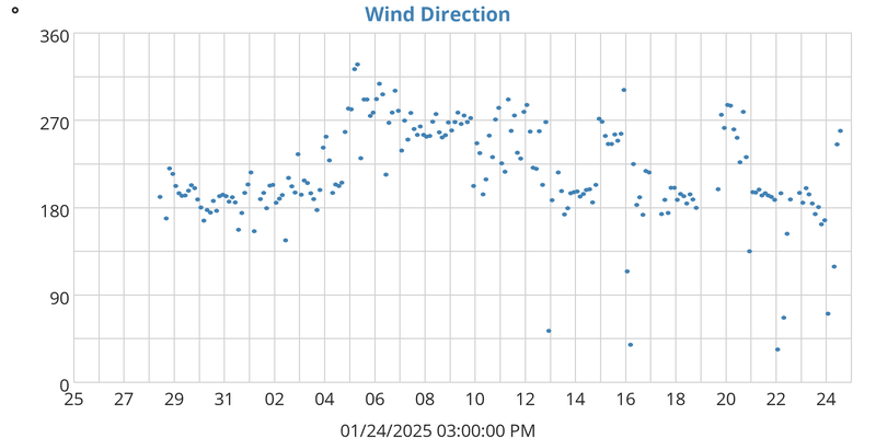 Wind Direction