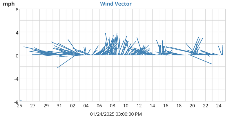 Wind Vector