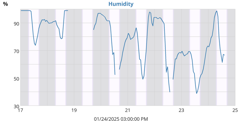 Humidity