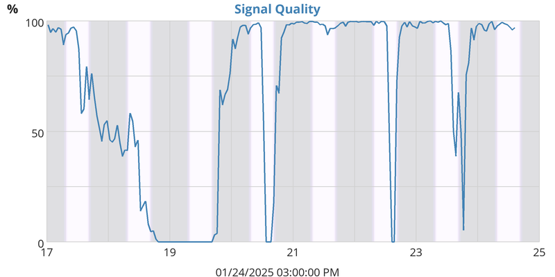 Signal Quality