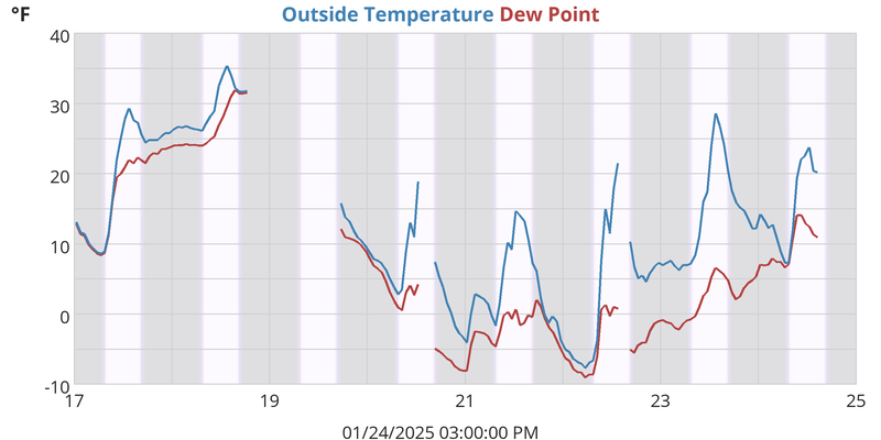 Outside Temperature