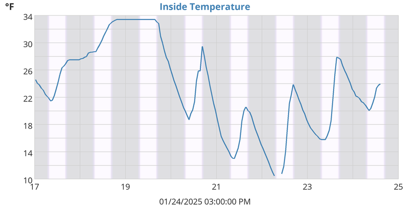 Inside Temperature