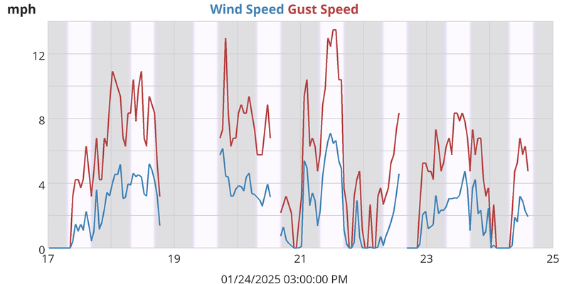 Wind Speed