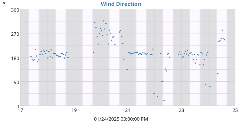 Wind Direction