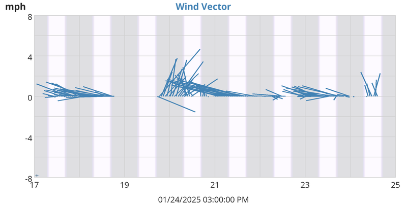 Wind Vector