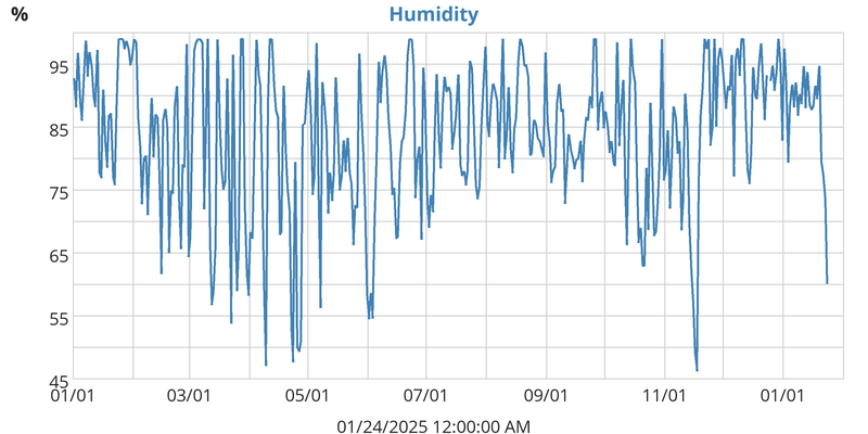 Humidity