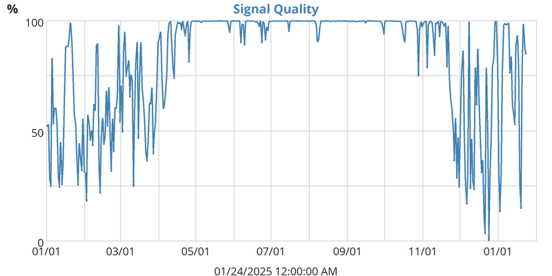 Signal Quality