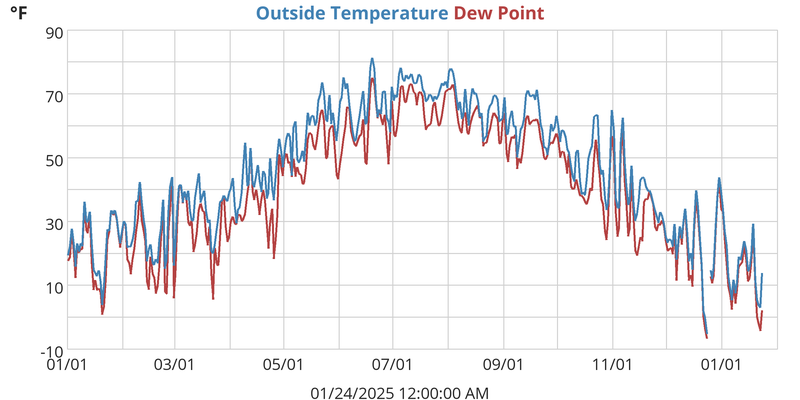 Outside Temperature