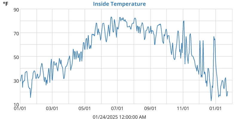 Inside Temperature