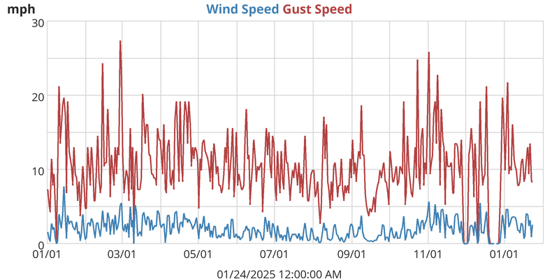 Wind Speed