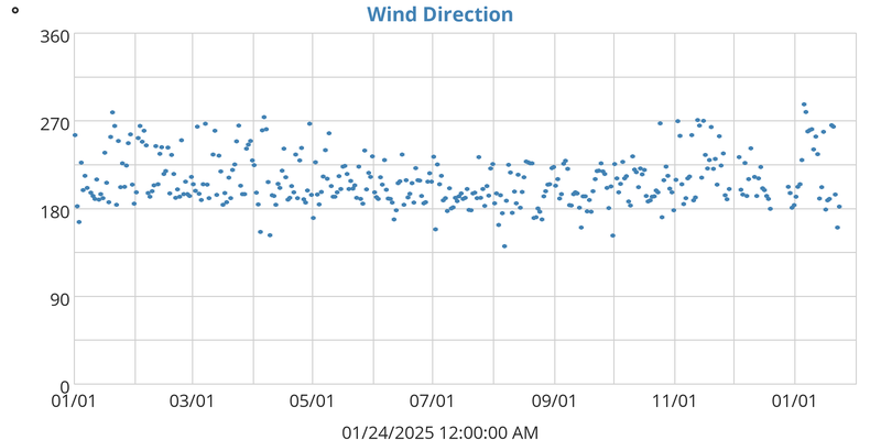 Wind Direction