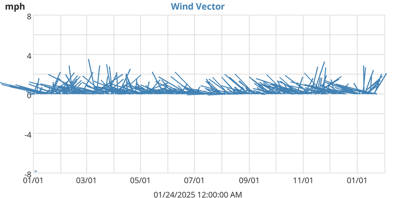 Wind Vector