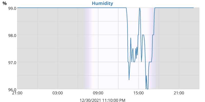 Humidity