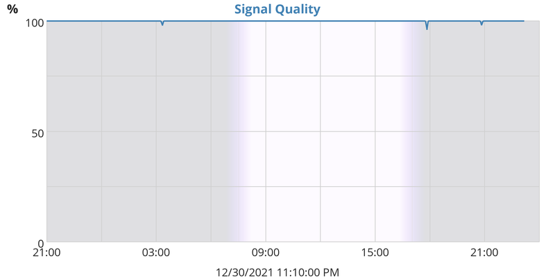 Signal Quality