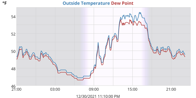 Outside Temperature 