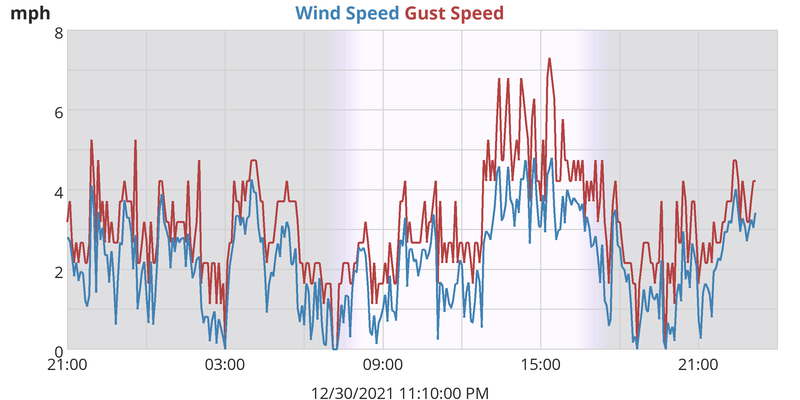 Wind Speed