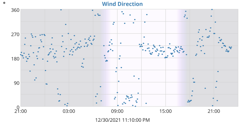 Wind Direction