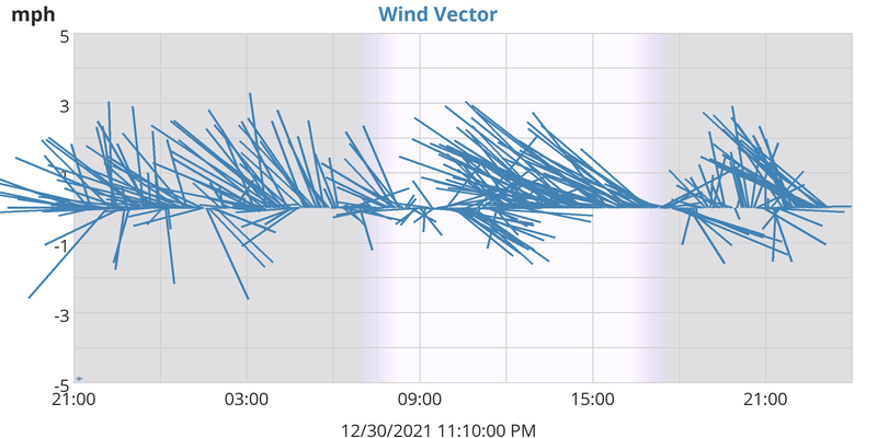 Wind Vector