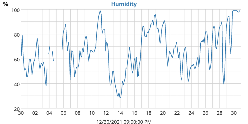 Humidity