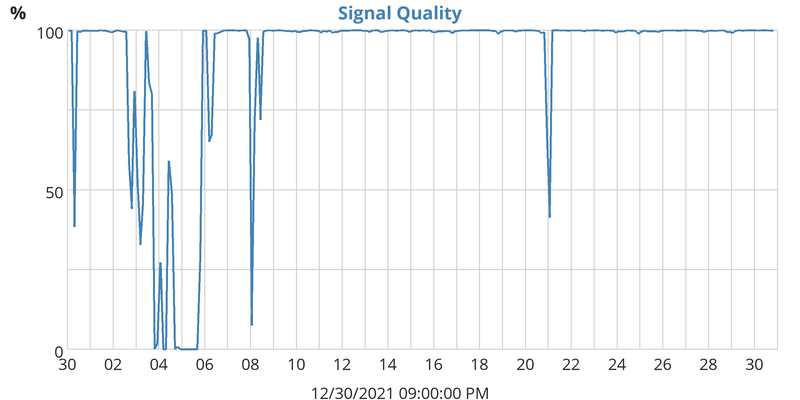 Signal Quality