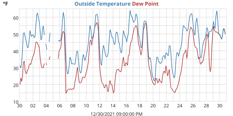 Outside Temperature