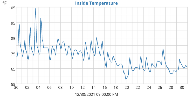 Inside Temperature