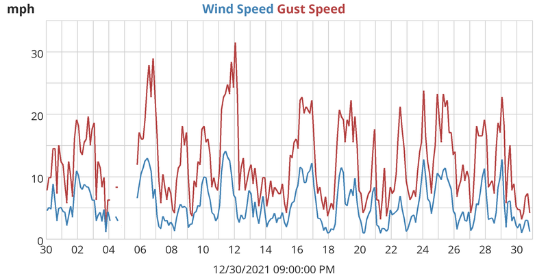 Wind Speed