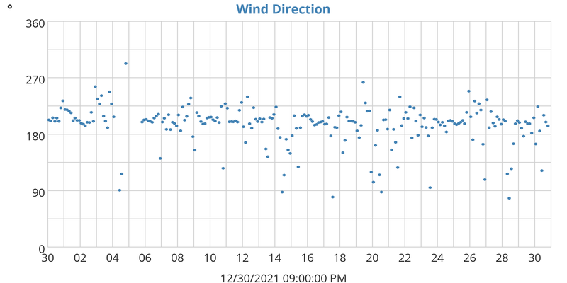 Wind Direction