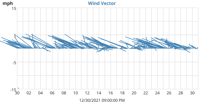 Wind Vector