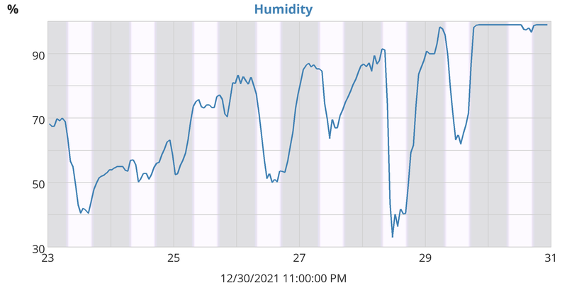 Humidity