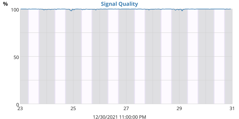 Signal Quality