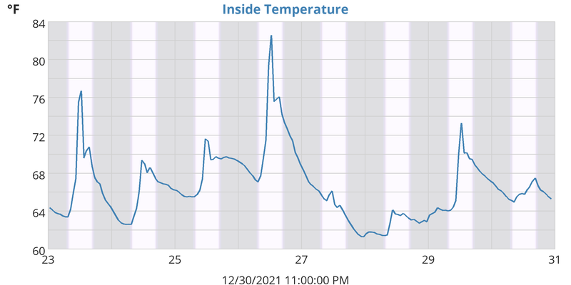 Inside Temperature