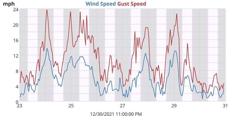 Wind Speed