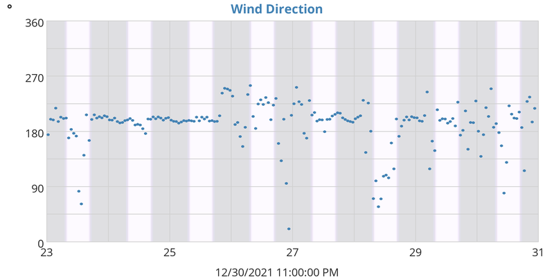 Wind Direction