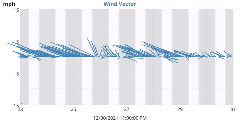 Wind Vector