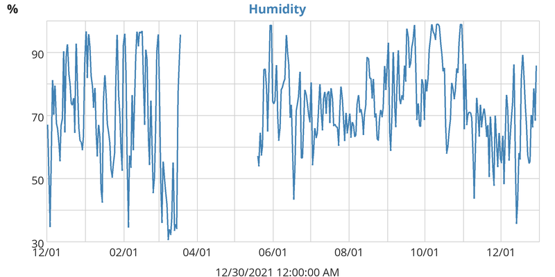 Humidity