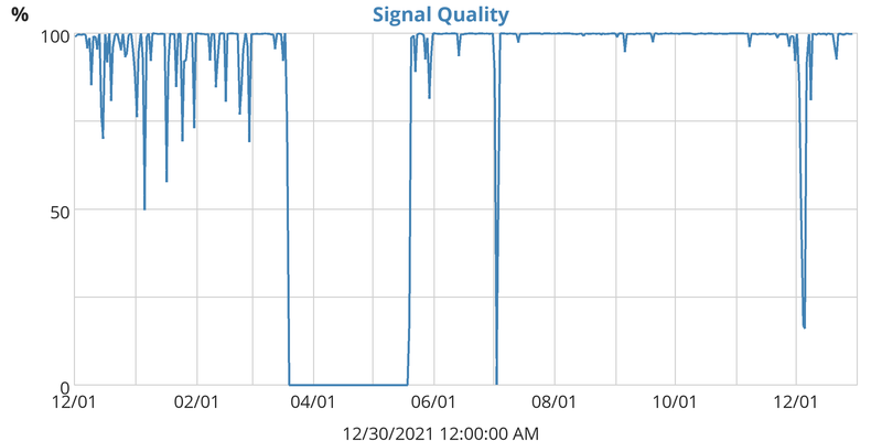 Signal Quality