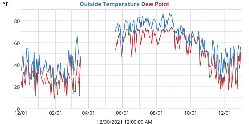 Outside Temperature