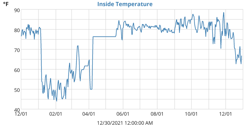 Inside Temperature