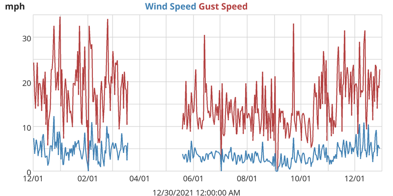 Wind Speed