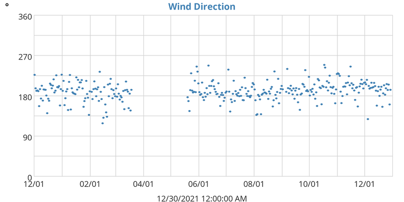 Wind Direction